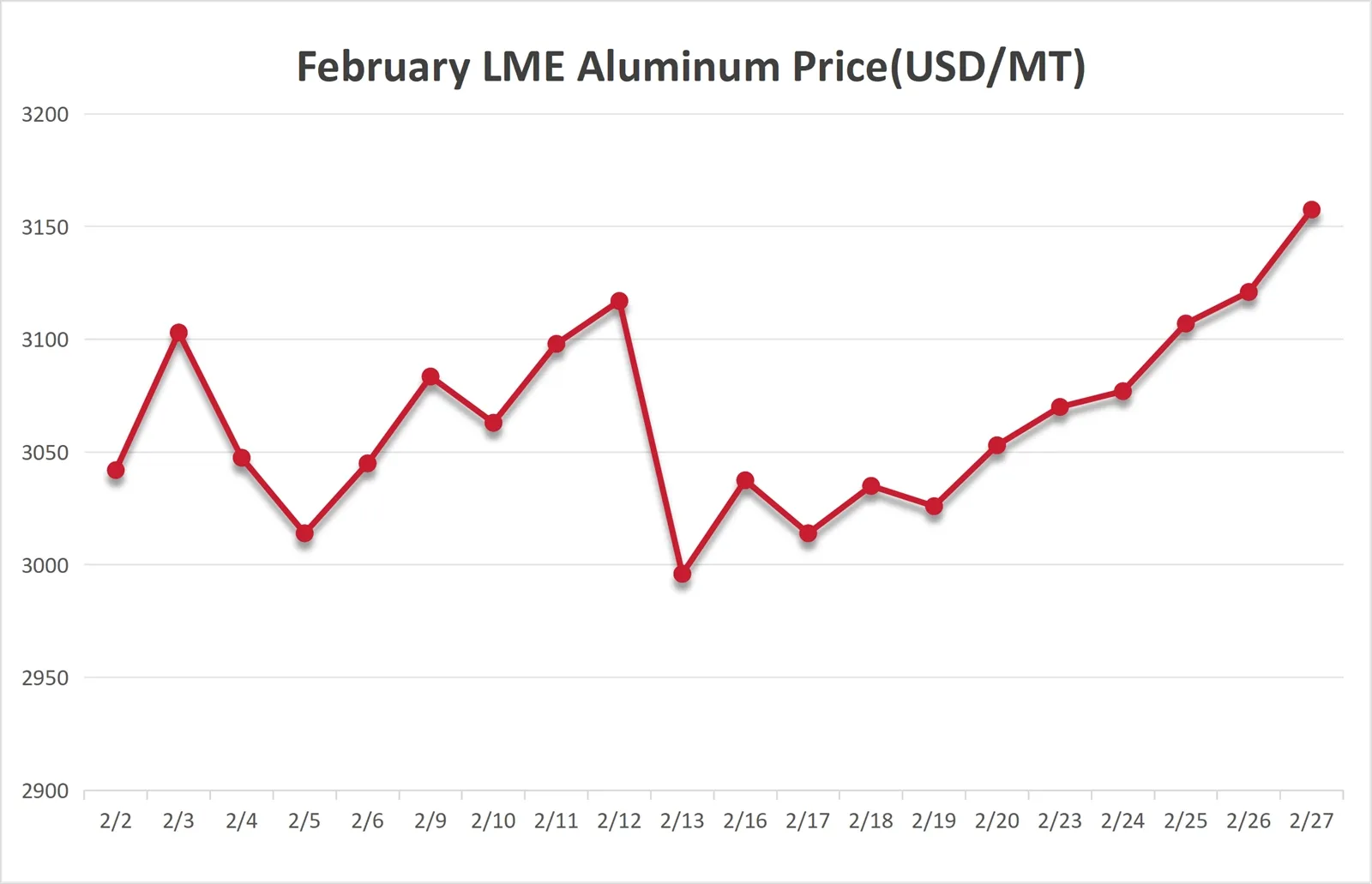 LME Aluminum Price In February LME Aluminum Price In February