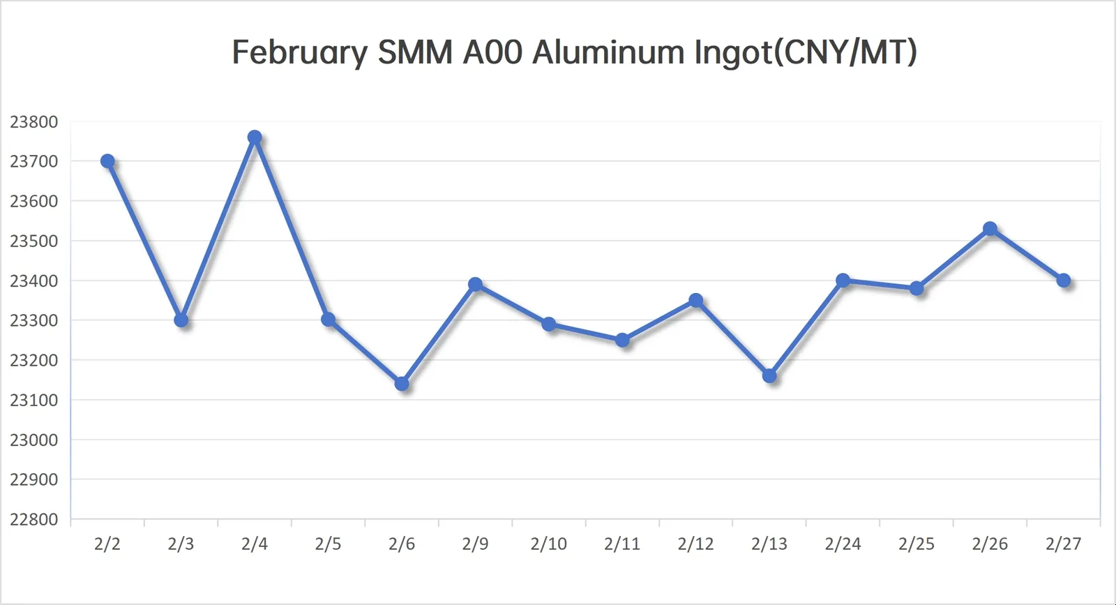 SMM Aluminum Price In February SMM Aluminum Price In February