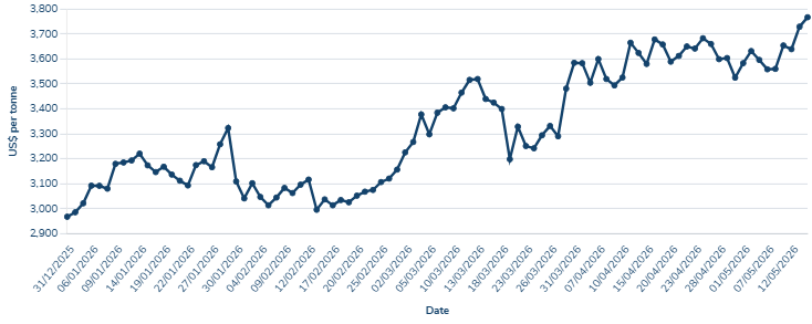 LME Aluminum Price in 2026.png