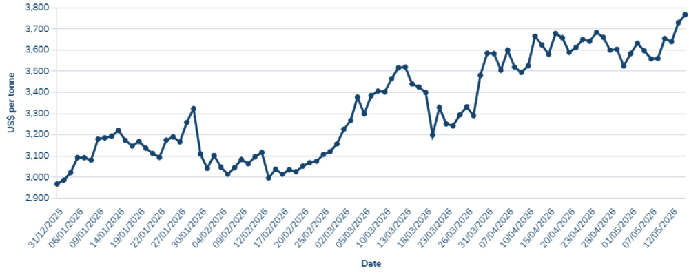 LME Aluminum Price in 2026.png LME Aluminum Price in 2026.png
