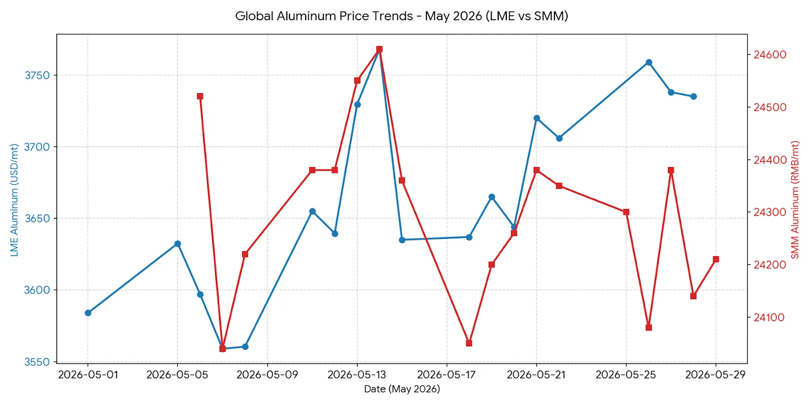 SMM and LME aluminum price in may SMM and LME aluminum price in may