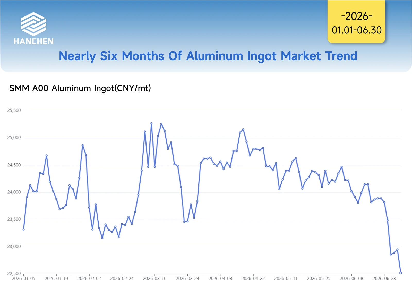 H1 2026 Aluminum price trends H1 2026 Aluminum price trends