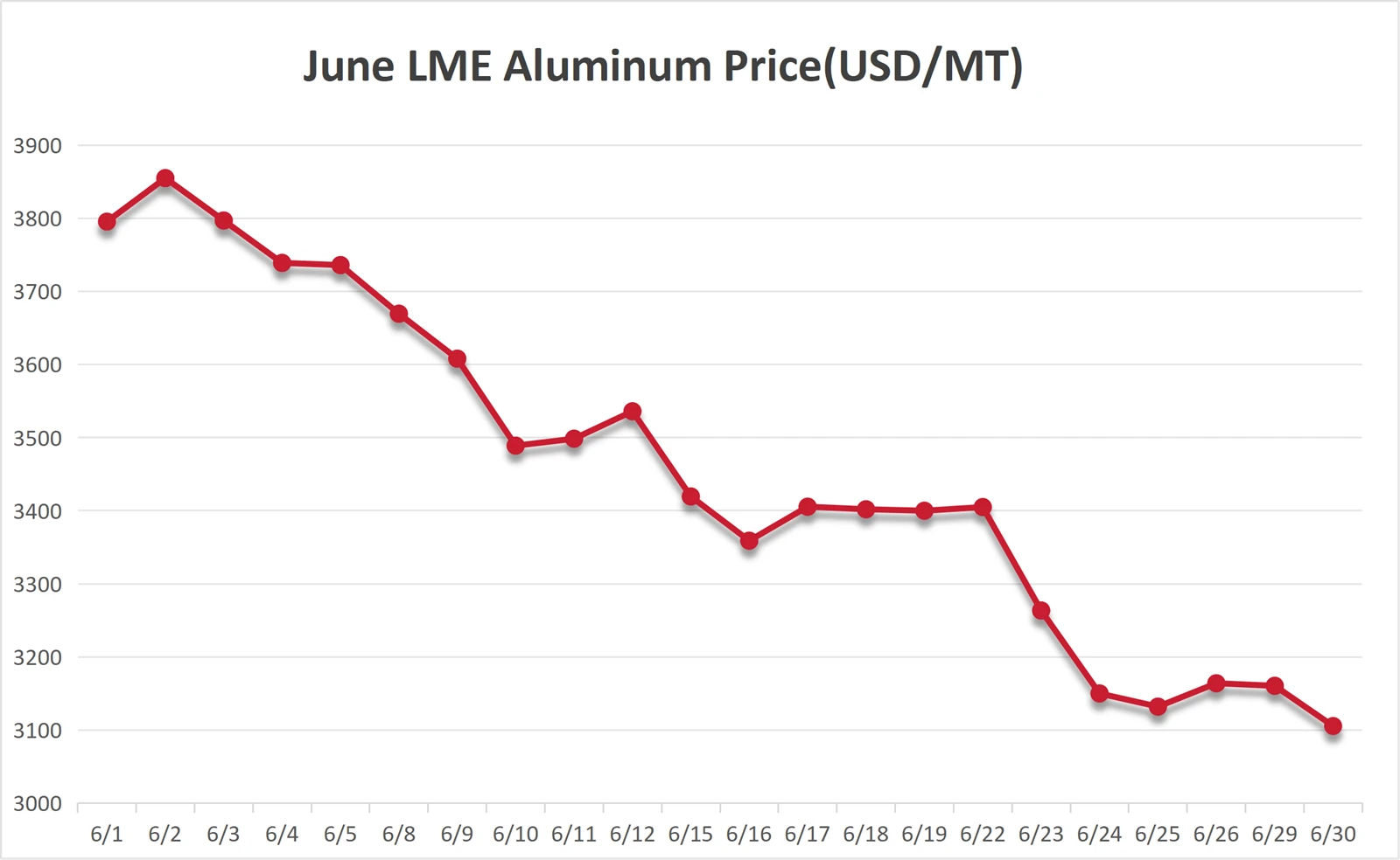 LME aluminum price trends 2026 june LME aluminum price trends 2026 june