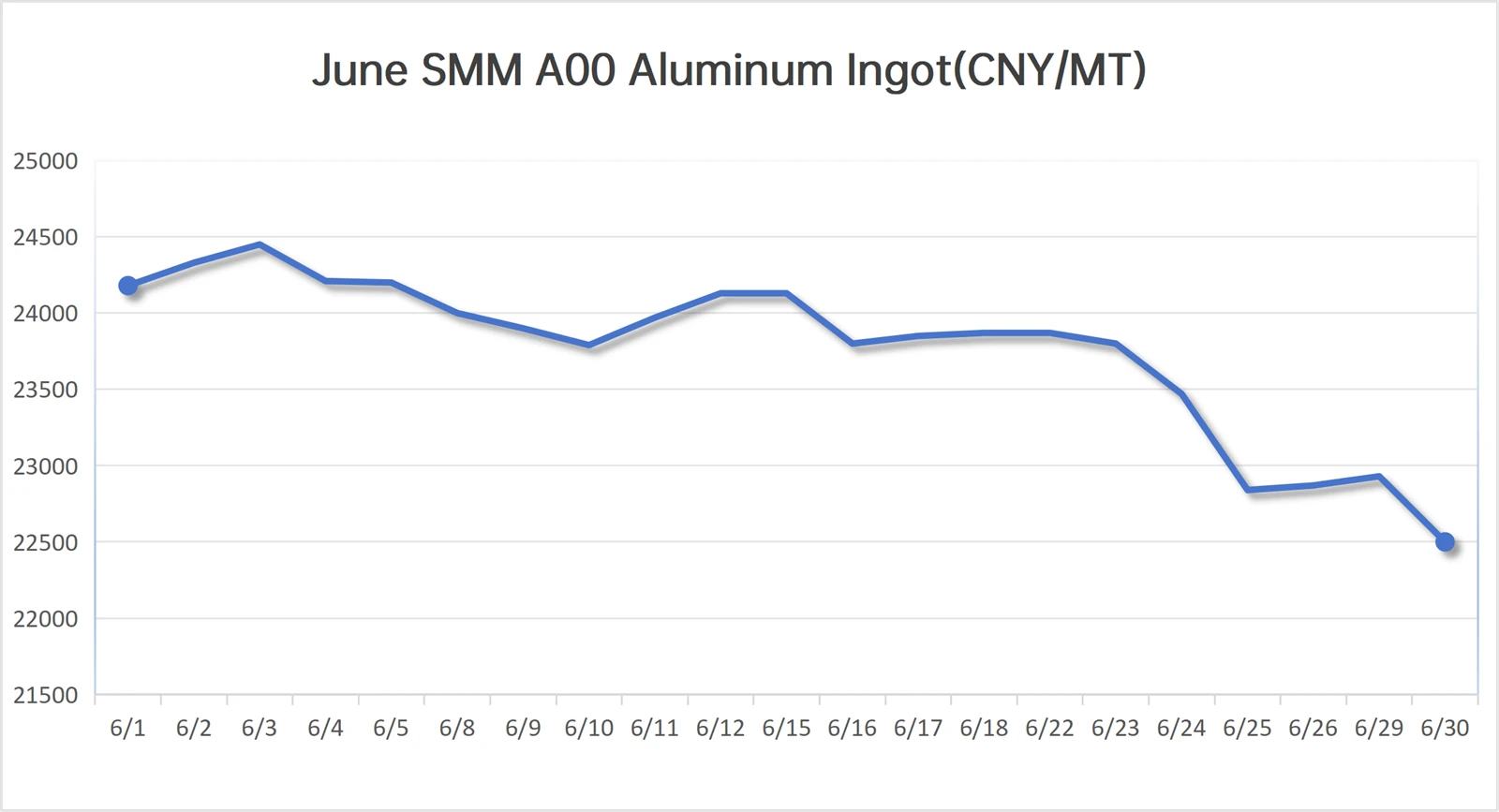 SMM aluminum price trends 2026 june SMM aluminum price trends 2026 june