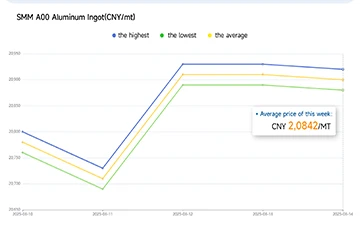 3-10-2025-03-14 -2025 Aluminum Average Price:CNY 20,842 /MT