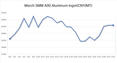 March 2026 LME & SMM Aluminum Price Trend Analysis