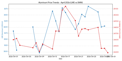 April 2026 Aluminum Market Report: Global Supply Shocks And Strategic Sourcing