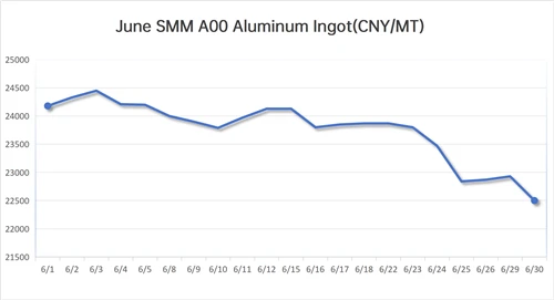 June 2026 Aluminum Market Insight: H1 Trends Open Prime Sourcing Window For Color-Coated Coils