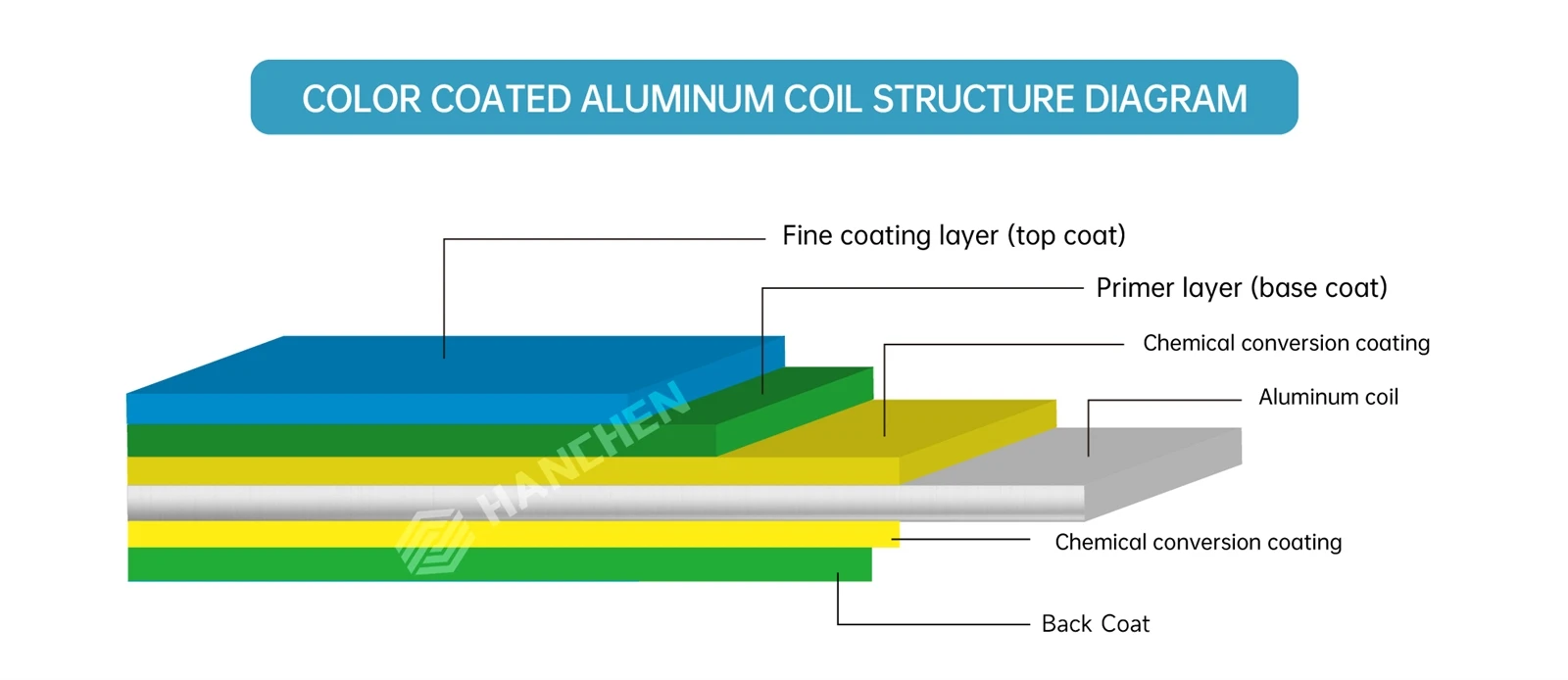 Color coated aluminum coil structure diagram