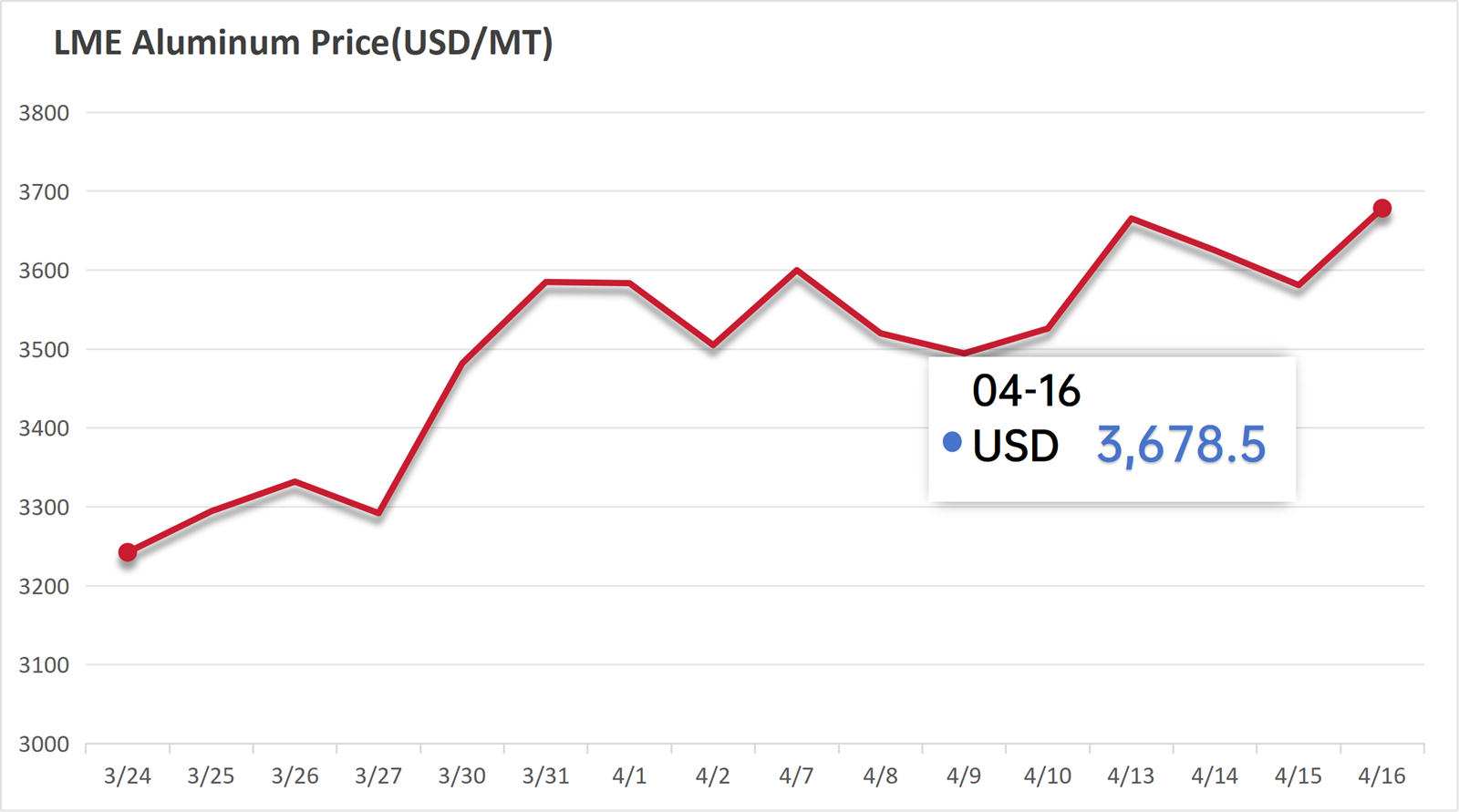 LME ALuminum Price-202600416.png
