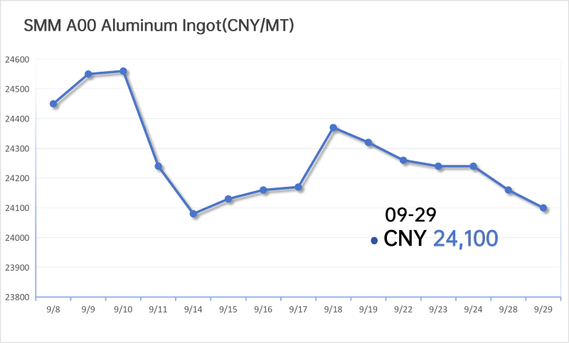 SMM Aluminum Price-20260929 SMM Aluminum Price-20260929